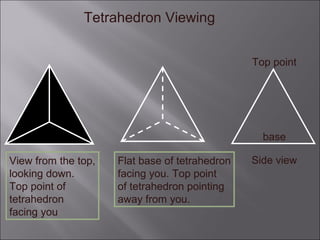 Tetrahedron Viewing


                                                Top point




                                                  base

View from the top,   Flat base of tetrahedron   Side view
looking down.        facing you. Top point
Top point of         of tetrahedron pointing
tetrahedron          away from you.
facing you
 