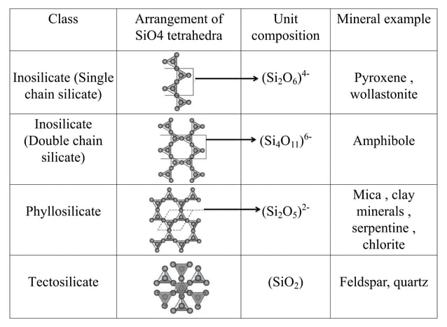 Silicate structure and its classification