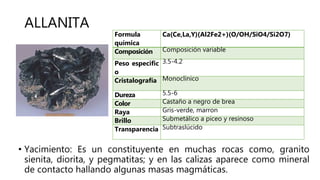 ALLANITA
• Yacimiento: Es un constituyente en muchas rocas como, granito
sienita, diorita, y pegmatitas; y en las calizas aparece como mineral
de contacto hallando algunas masas magmáticas.
Formula
química
Ca(Ce,La,Y)(Al2Fe2+)(O/OH/SiO4/Si2O7)
Composición Composición variable
Peso especific
o
3.5-4.2
Cristalografía Monoclínico
Dureza 5.5-6
Color Castaño a negro de brea
Raya Gris-verde, marron
Brillo Submetálico a piceo y resinoso
Transparencia Subtraslúcido
 