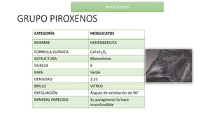 GRUPO PIROXENOS
CATEGORÍA INOSILICATOS
NOMBRE HEDENBERGITA
FORMULA QUÍMICA CaFeSi206
ESTRUCTURA Monoclínico
DUREZA 6
RAYA Verde
DENSIDAD 3.55
BRILLO VITREO
EXFOLIACIÓN Ángulo de exfoliación de 90°
MINERAL PARECIDO Su paragénesis lo hace
inconfundible
INOSILICATOS
 