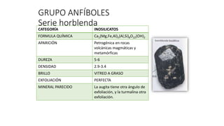 GRUPO ANFÍBOLES
Serie horblenda
CATEGORÍA INOSILICATOS
FORMULA QUÍMICA Ca2(Mg,Fe,Al)5(Al,Si)8O22(OH)2
APARICIÓN Petrogénica en rocas
volcánicas magmáticas y
metamórficas
DUREZA 5-6
DENSIDAD 2.9-3.4
BRILLO VITREO A GRASO
EXFOLIACIÓN PERFECTA
MINERAL PARECIDO La augita tiene otra ángulo de
exfoliación, y la turmalina otra
exfoliación.
 