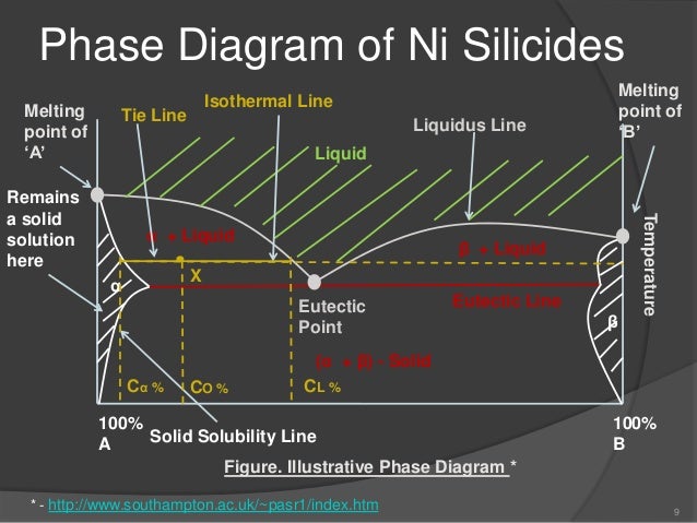 Silicides review copper silver phase diagram 