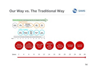 SAMSOur Way vs. The Traditional Way
14
 
