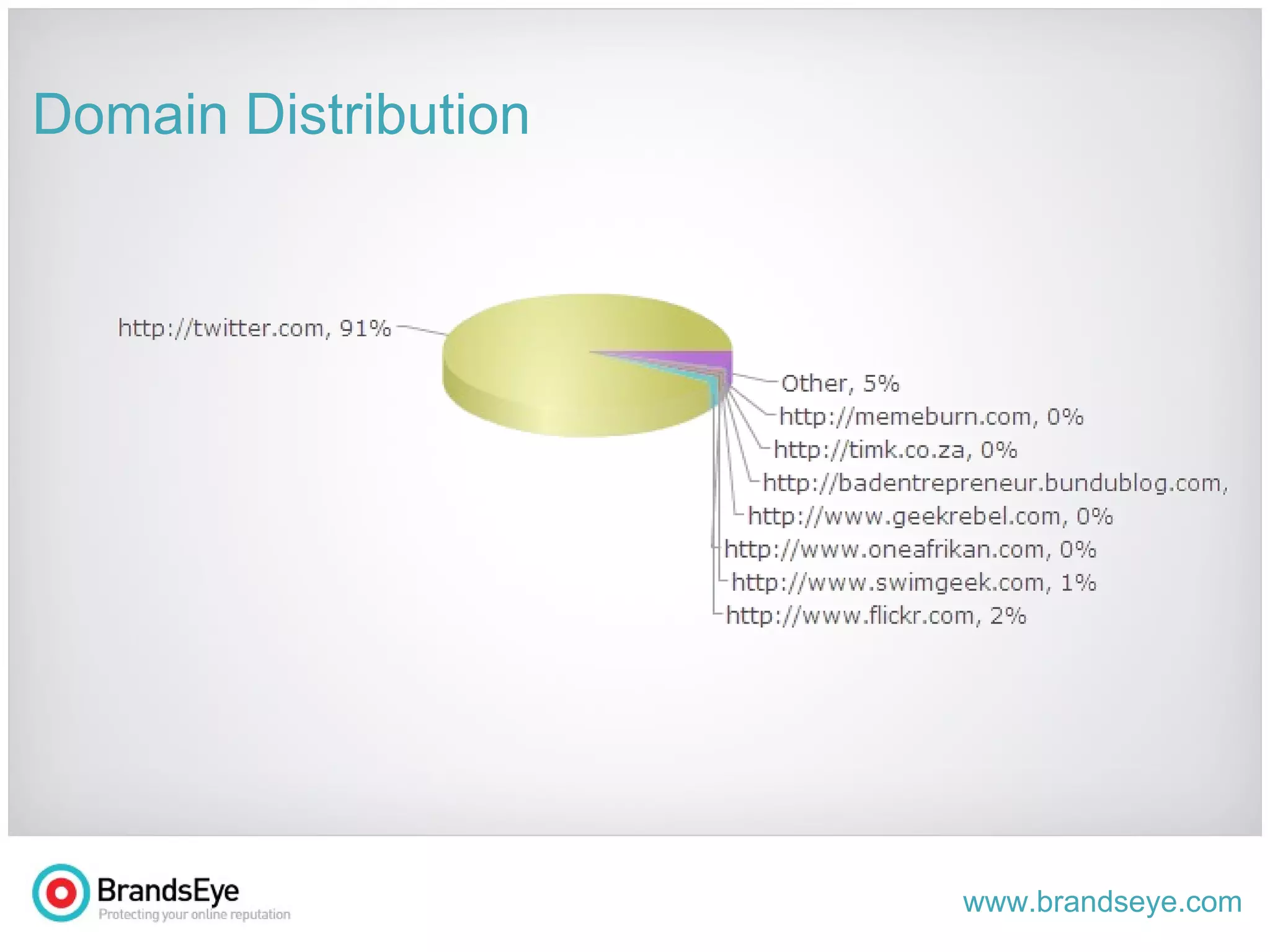Domain Distribution The number of times a particular domain mentions Silicon Cape within the reporting period. 