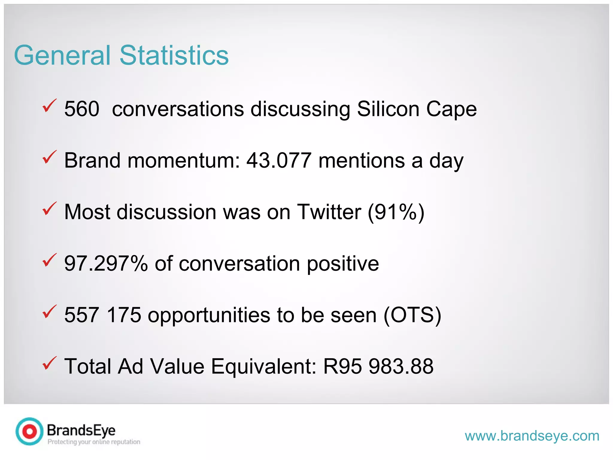 General Statistics 560  conversations discussing Silicon Cape Brand momentum: 43.077 mentions a day Most discussion was on Twitter (91%) 97.297% of conversation positive 557 175 opportunities to be seen (OTS) Total Ad Value Equivalent: R95 983.88 