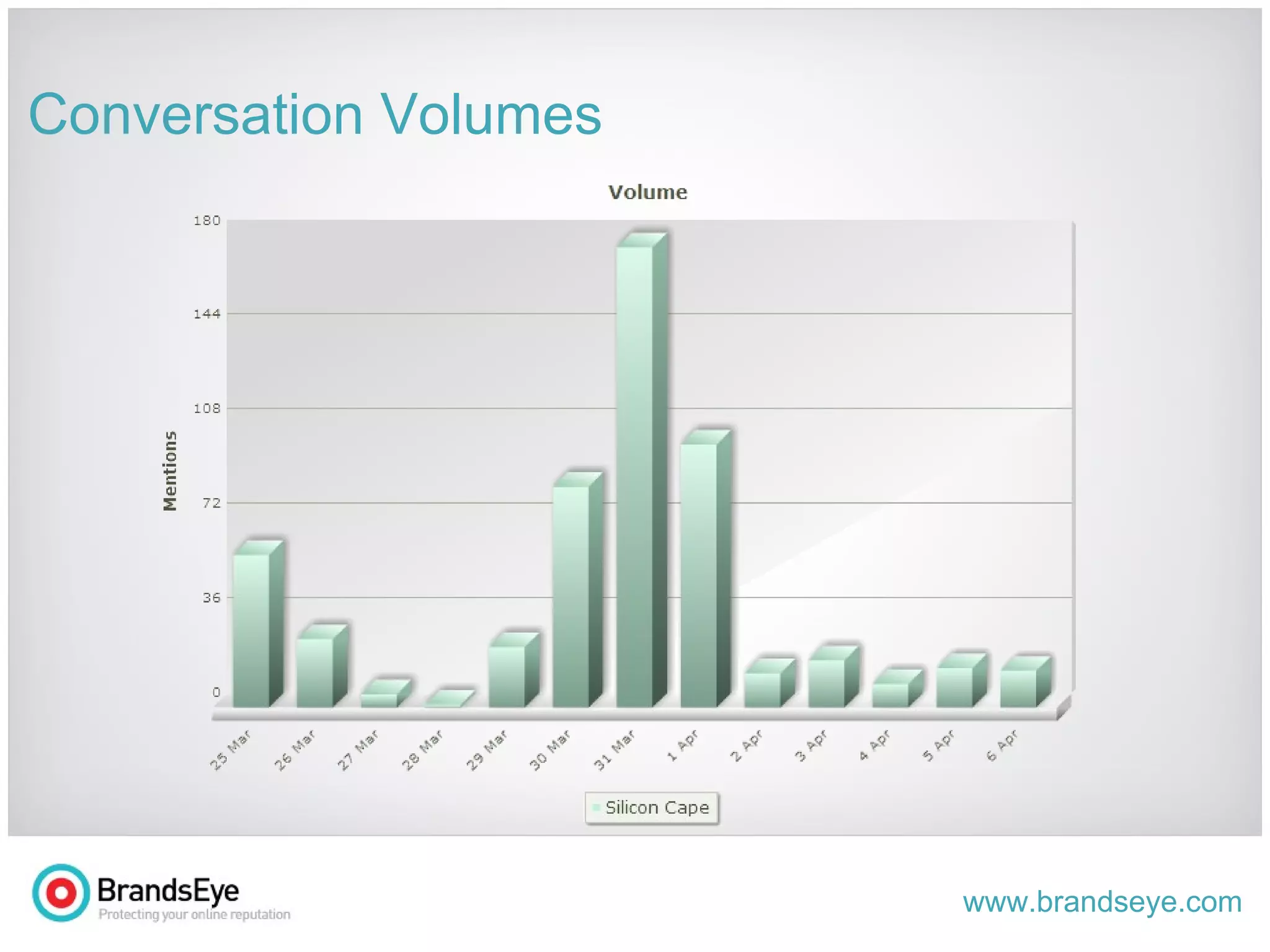 Conversation Volumes 