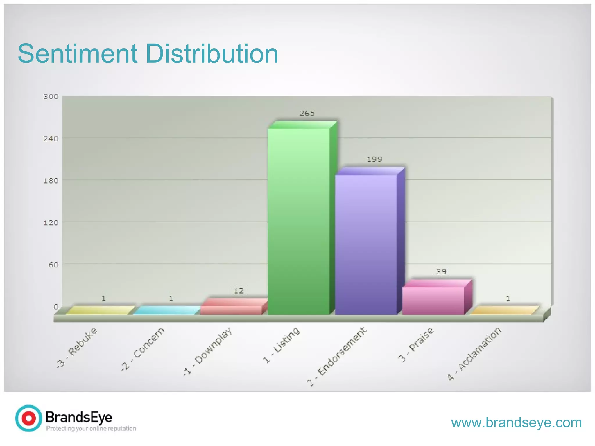 Sentiment Distribution 