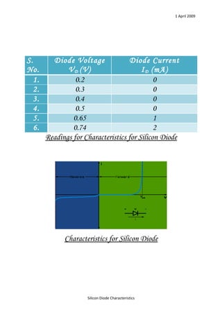 1 April 2009




S.       Diode Voltage               Diode Current
No.           V D (V)                    I D (mA)
  1.             0.2                          0
  2.             0.3                          0
  3.             0.4                          0
  4.             0.5                          0
  5.            0.65                          1
  6.            0.74                          2
       Readings for Characteristics for Silicon Diode




             Characteristics for Silicon Diode




                     Silicon Diode Characteristics
 