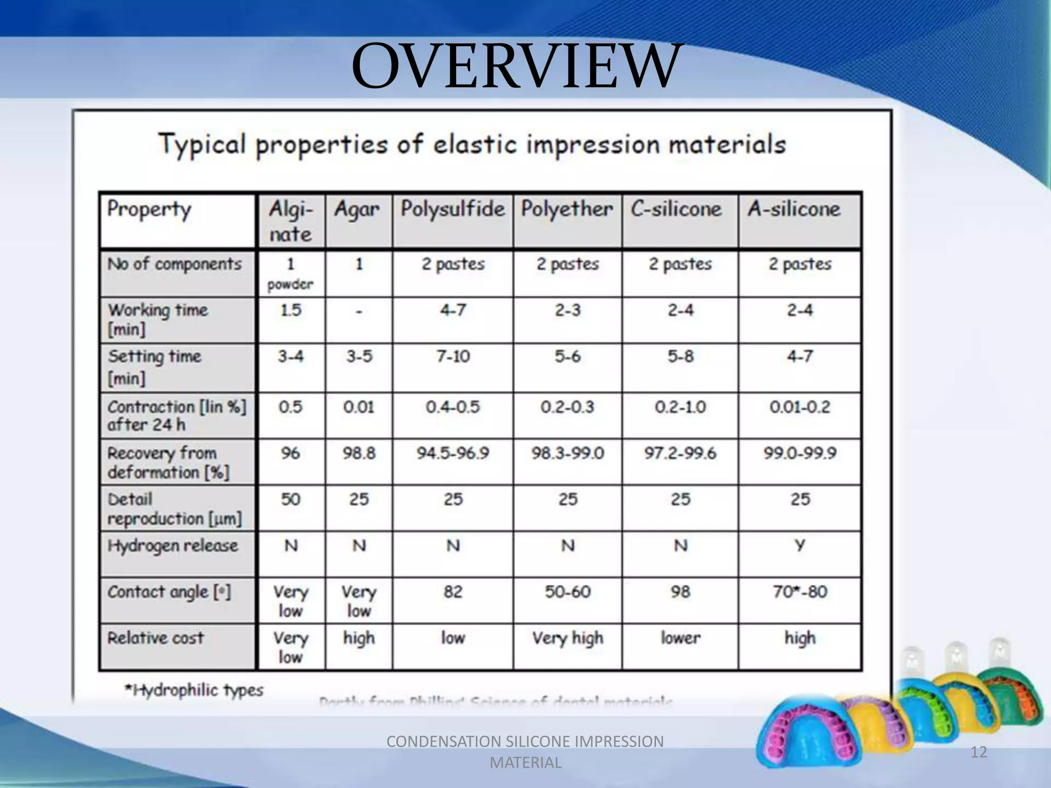 OVERVIEW
CONDENSATION SILICONE IMPRESSION
MATERIAL
12
 