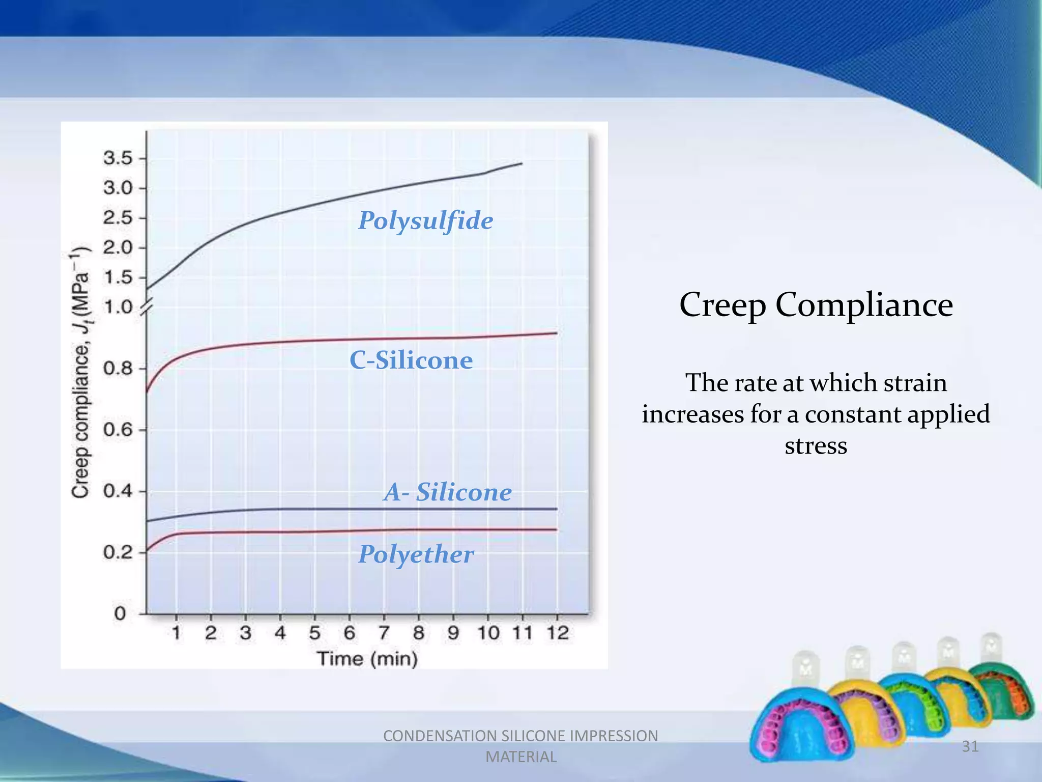 Polysulfide
C-Silicone
A- Silicone
Polyether
31
CONDENSATION SILICONE IMPRESSION
MATERIAL
Creep Compliance
The rate at which strain
increases for a constant applied
stress
 