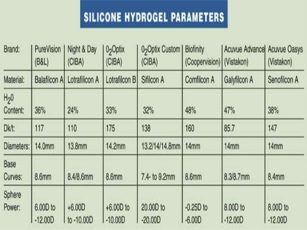 Silicone Hydrogel contact lens