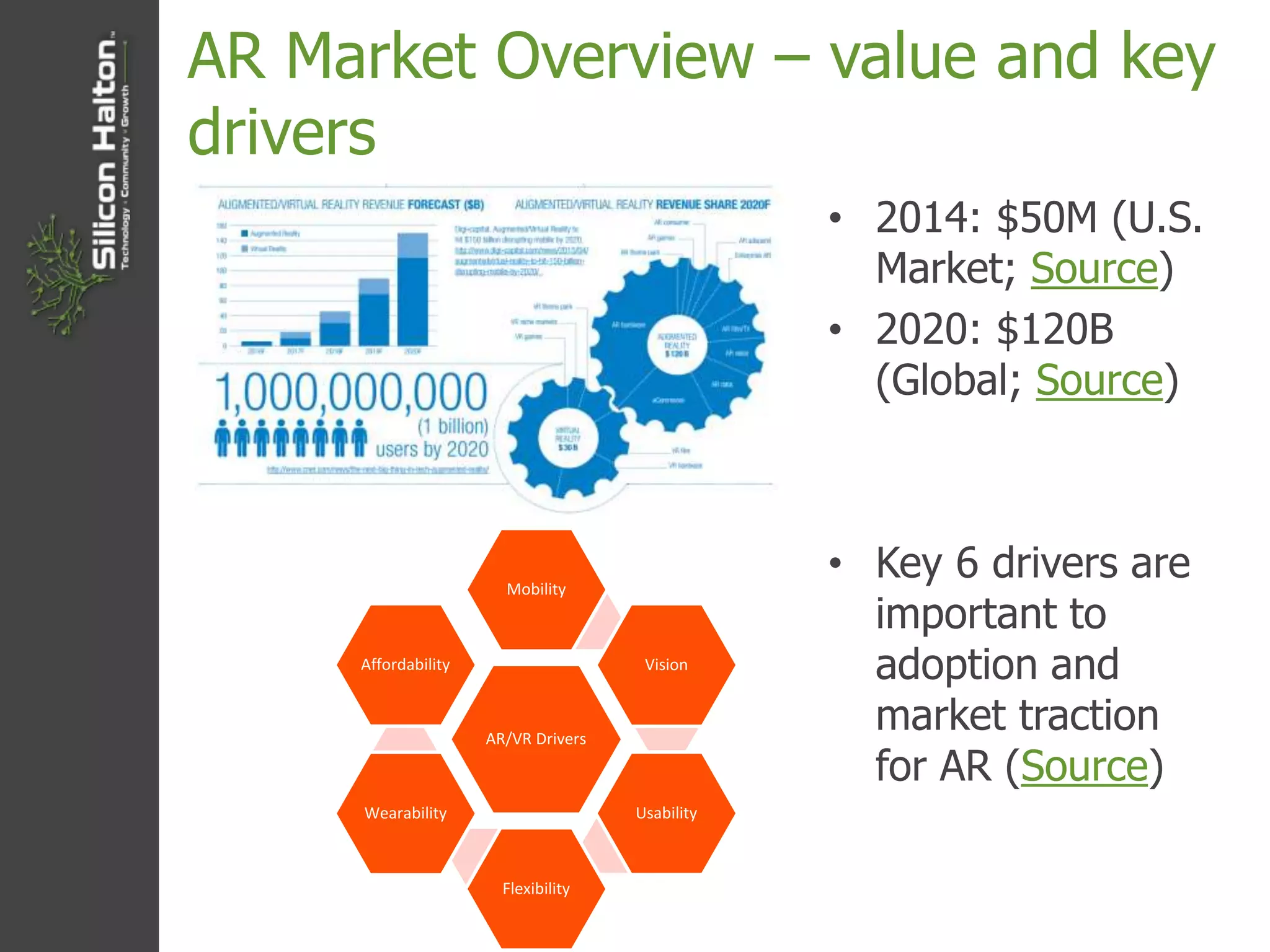 AR Market Overview – value and key
drivers
• 2014: $50M (U.S.
Market; Source)
• 2020: $120B
(Global; Source)
• Key 6 drivers are
important to
adoption and
market traction
for AR (Source)
AR/VR Drivers
Mobility
Vision
Usability
Flexibility
Wearability
Affordability
 