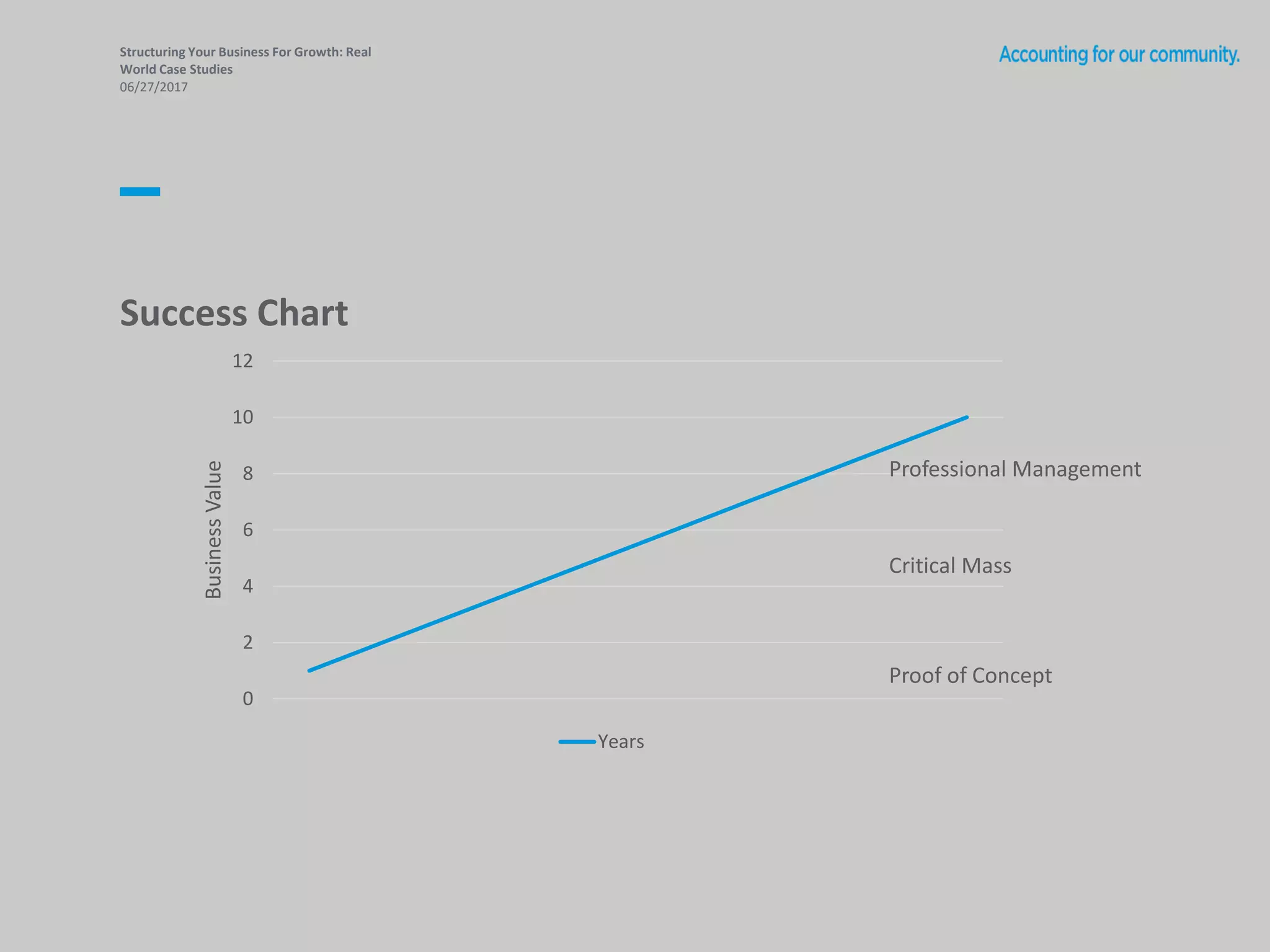 Structuring Your Business For Growth: Real
World Case Studies
06/27/2017
Success Chart
0
2
4
6
8
10
12
BusinessValue
Years
Proof of Concept
Critical Mass
Professional Management
 