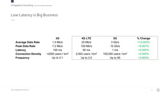 Chiappetta Consulting.IoT and Innovation Solutions
www.ChiappettaConsulting.com
Low Latency is Big Business
3G 4G LTE 5G % Change
Average Data Rate 1.5 Mb/s 25 Mb/s 3 Gb/s +12,000%
Peak Data Rate 7.2 Mb/s 150 Mb/s 10 Gb/s +6,667%
Latency 100 ms 50 ms 1 ms +5,000%
Connection Density <2000 users / km2 2,000 users / km2 100,000 users / km2 +5,000%
Frequency Up to 2.1 Up to 2.5 Up to 95 +3,800%
12
 