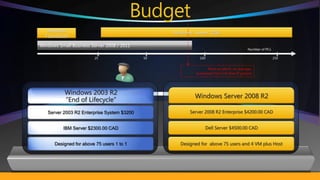 Windows                                       Windows Server 2008
  Foundation
Windows Small Business Server 2008 / 2011
                                                                                          Number of PCs

                        25                  50              100                                           250


                                                                 Point at which, on average,
                                                          businesses hire Full-time IT person




           Windows 2003 R2
                                                         Windows Server 2008 R2
           “End of Lifecycle”
   Server 2003 R2 Enterprise System $3200              Server 2008 R2 Enterprise $4200.00 CAD


          IBM Server $2300.00 CAD                              Dell Server $4500.00 CAD


      Designed for above 75 users 1 to 1           Designed for above 75 users and 4 VM plus Host
 