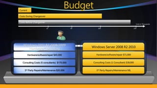 Current

Costs During Changeover

Costs Before Changeover
                                                                                                Cost in Thousands

                           25                 50        100                                   250




   Windows 2003 R2 2008/2009
                                                   Windows Server 2008 R2 2010
      Hardware/Consulting
          Hardware/software/repair $40,000            Hardware/software/repair $71,000


  Consulting Costs (5 consultants) $170,000         Consulting Costs (1 Consultant) $38,000


    3rd Party Repairs/Maintenance $20,000             3rd Party Repairs/Maintenance NIL
 