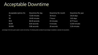 Acceptable Uptime (%)                         Downtime Per day                               Downtime Per month                              Downtime Per year
               95                                            72.00 minutes                                  36 hours                                        18.26 days
               99                                            14.40 minutes                                  7 hours                                         3.65 days
               99.9                                          86.40 seconds                                  43 minutes                                      8.77 hours
               99.99                                         8.64 seconds                                   4 minutes                                       52.60 minutes
               99.999                                        0.86 seconds                                   26 seconds                                      5.26 minutes

percentage of time that a given system is active and working. The following table correlates the percentage of availability to calendar time equivalents.
 