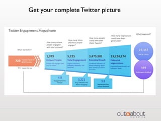 Review engagement across social networks
 