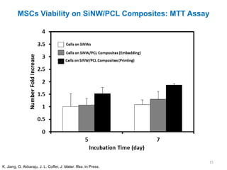 MSCs Viability on SiNW/PCL Composites: MTT Assay




                                                                15
K. Jiang, G. Akkaraju, J. L. Coffer, J. Mater. Res. In Press.
 
