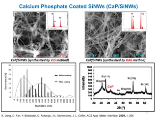 Calcium Phosphate Coated SiNWs (CaP/SiNWs)
                                           Si                                                                       Si    Ca
                                                                                                                      P
                                                    Ca

                                                P




        CaP/SiNWs (synthesized by VLS method)                            CaP/SiNWs (synthesized by OAG method)



                                                    Before coating
                                                                                      Si (111)
                                                                                                              Si (220)
                                                    After coating                 Graphite
                                                                                                                          Si (311)
                                                                                             CaP
                                                                                                         Graphite
                                                                                                    Au




                                                                                                                               5
K. Jiang, D. Fan, Y. Belabassi, G. Akkaraju, J-L. Montchamp, J. L. Coffer, ACS Appl. Mater. Interface. 2009, 1, 266
 