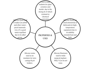 PROPERTIES &
USES
Used to make
sealants for glass,
ceramics and
metals due to the
strong Si-O which
resistant to
chemical
corrosion.
Silicone Fluids are
used extensively as
lubricants in high-
temperature
equipment due to
its stability
towards heat and
light.
Silicone Elastomer
used to make
surgical implant .
Why ? Coz its not
toxic.
Silicone resins
used as an
insulator for wire
casings & pot
holders.
Silicone Fluid used
to make Car polish
and other water-
proof materials .
Coz, it’s a good
water repellant
due to its alkyl
group .
 