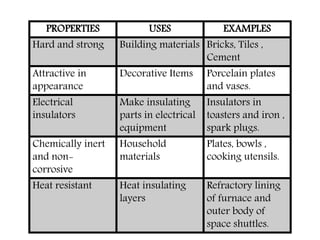 PROPERTIES USES EXAMPLES
Hard and strong Building materials Bricks, Tiles ,
Cement
Attractive in
appearance
Decorative Items Porcelain plates
and vases.
Electrical
insulators
Make insulating
parts in electrical
equipment
Insulators in
toasters and iron ,
spark plugs.
Chemically inert
and non-
corrosive
Household
materials
Plates, bowls ,
cooking utensils.
Heat resistant Heat insulating
layers
Refractory lining
of furnace and
outer body of
space shuttles.
 