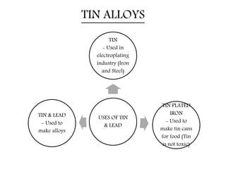 TIN ALLOYS
USES OF TIN
& LEAD
TIN
- Used in
electroplating
industry (Iron
and Steel)
TIN PLATED
IRON
- Used to
make tin cans
for food (Tin
is not toxic)
TIN & LEAD
- Used to
make alloys
 