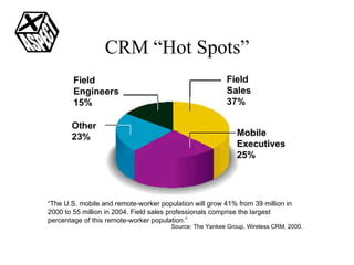 CRM “Hot Spots” Source: The Yankee Group, Wireless CRM, 2000. “ The U.S. mobile and remote-worker population will grow 41% from 39 million in 2000 to 55 million in 2004. Field sales professionals comprise the largest percentage of this remote-worker population.” 