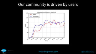 Our community is driven by users 
www.shapeblue.com @CloudStackGuru 
 