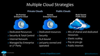 Multiple Cloud Strategies 
Private Clouds Public Clouds 
Hosted 
Enterprise Cloud 
www.shapeblue.com @CloudStackGuru 
 Dedicated Resources 
 Security & Total Control 
 Internal Network 
 Managed by Enterprise 
or 3rd Party 
 Mix of shared and dedicated 
resources 
 Elastic scaling 
 Pay as you go 
 Public internet 
On-Premise 
Enterprise Cloud 
 Dedicated resources 
 Security 
 SLA bound 
 3rd party owned and 
operated 
Multi-Tenant 
Public Cloud 
 