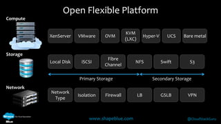 Open Flexible Platform 
XenServer VMware OVM 
KVM 
(LXC) 
UCS 
Bare metal 
S3 
www.shapeblue.com @CloudStackGuru 
Compute 
Network 
Type 
Isolation Firewall LB GSLB 
Network 
Local Disk iSCSI 
Fibre 
Channel 
NFS Swift 
Storage 
Primary Storage Secondary Storage 
VPN 
Hyper-V 
 
