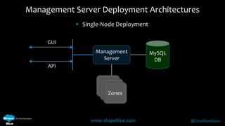 Management Server Deployment Architectures 
 Single-Node Deployment 
Management 
Server 
Zone 1 
Zone 1 
Zones 
MySQL 
DB 
www.shapeblue.com @CloudStackGuru 
GUI 
API 
 