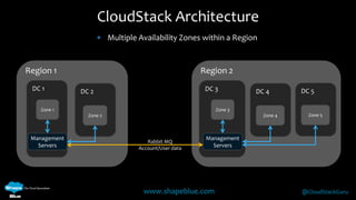 CloudStack Architecture 
 Multiple Availability Zones within a Region 
www.shapeblue.com @CloudStackGuru 
Region 1 
DC 1 
Zone 1 
DC 2 
Zone 2 
Management 
Servers 
Region 2 
DC 3 
Zone 3 
DC 4 
Zone 4 
Management 
Servers 
Rabbit MQ 
Account/User data 
DC 5 
Zone 5 
 