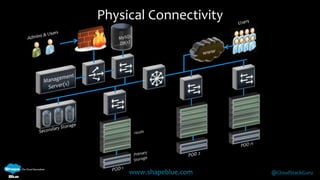 Physical Connectivity 
www.shapeblue.com @CloudStackGuru 
 
