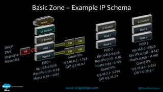 Basic Zone – Example IP Schema 
www.shapeblue.com @CloudStackGuru 
 