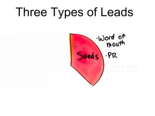 Three Types of Leads
 