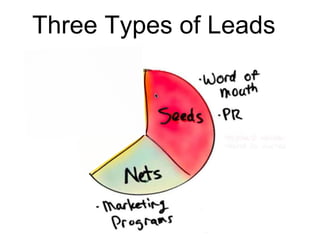Three Types of Leads
 