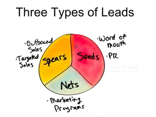 Three Types of Leads
 