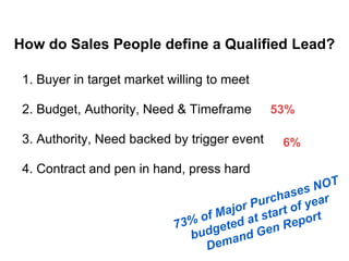 How do Sales People define a Qualified Lead?
1. Buyer in target market willing to meet
2. Budget, Authority, Need & Timeframe
3. Authority, Need backed by trigger event
4. Contract and pen in hand, press hard
6%
53%
 