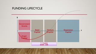 FUNDING LIFECYCLE
tSeed
Capital
Angel
Capital
Government
Grants
Venture
Capital
1 – 5 years
$250K - $5M
Expansion
Capital
$
 