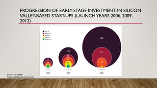 PROGRESSION OF EARLY-STAGE INVESTMENT IN SILICON
VALLEY-BASED START-UPS (LAUNCHYEARS 2006, 2009,
2012)
Source: CB Insights
Analysis: Collaborative Economics
 