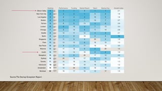 Source:The Startup Ecosystem Report
 