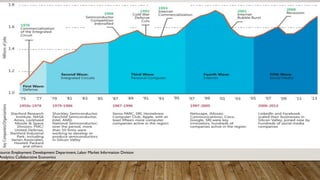 THE EVOLUTION OF SILICONVALLEY
Source: Employment Development Department, Labor Market Information Division
Analytics: Collaborative Economics
 