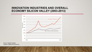 INNOVATION INDUSTRIES AND OVERALL
ECONOMY SILICON VALLEY (2003-2013)
Source: Moody’s Analytics
Analysis: Collaborative Economics
 