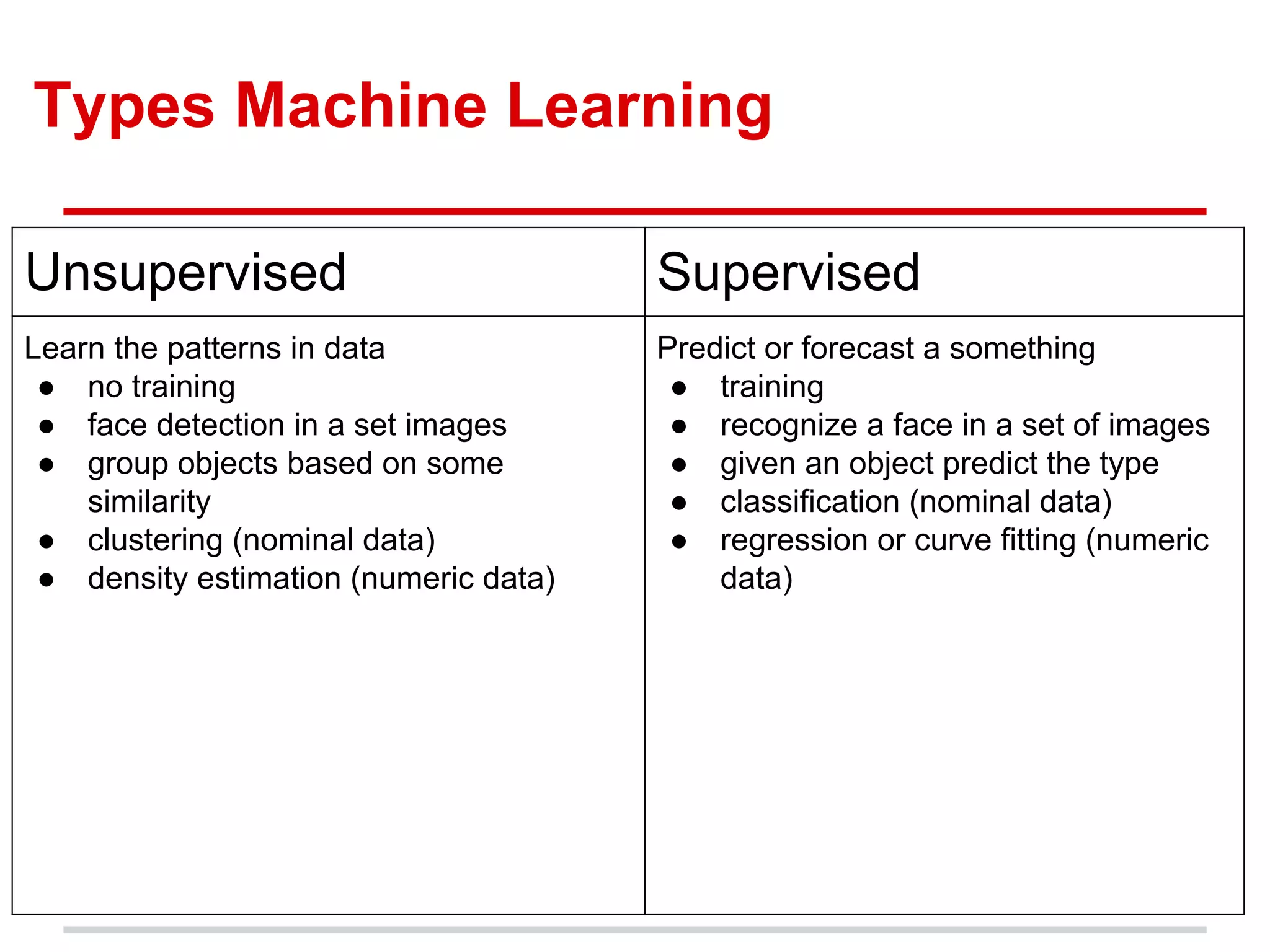 Types Machine Learning
Unsupervised Supervised
Learn the patterns in data
● no training
● face detection in a set images
● group objects based on some
similarity
● clustering (nominal data)
● density estimation (numeric data)
Predict or forecast a something
● training
● recognize a face in a set of images
● given an object predict the type
● classification (nominal data)
● regression or curve fitting (numeric
data)
 