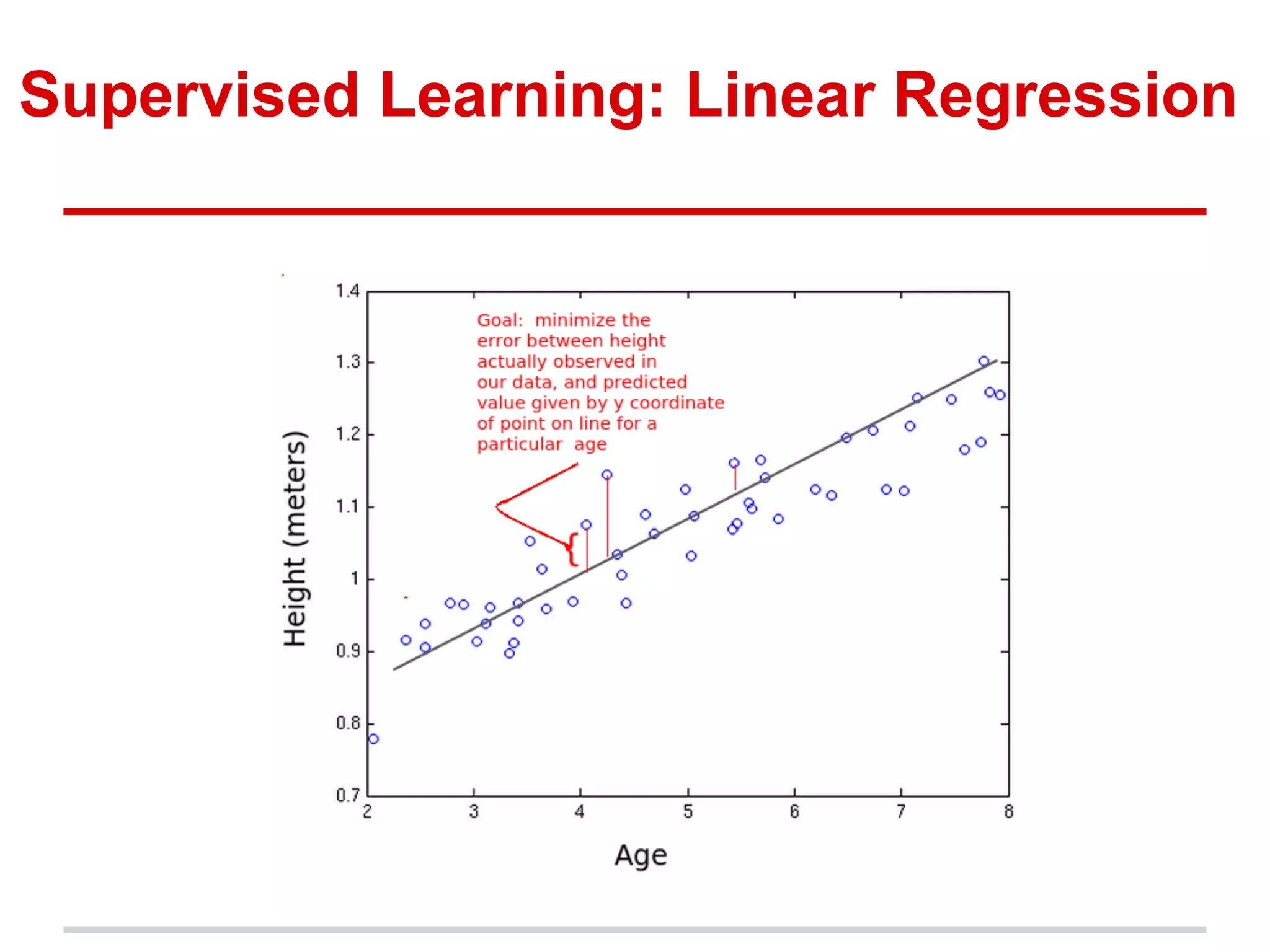 Supervised Learning: Linear Regression
 