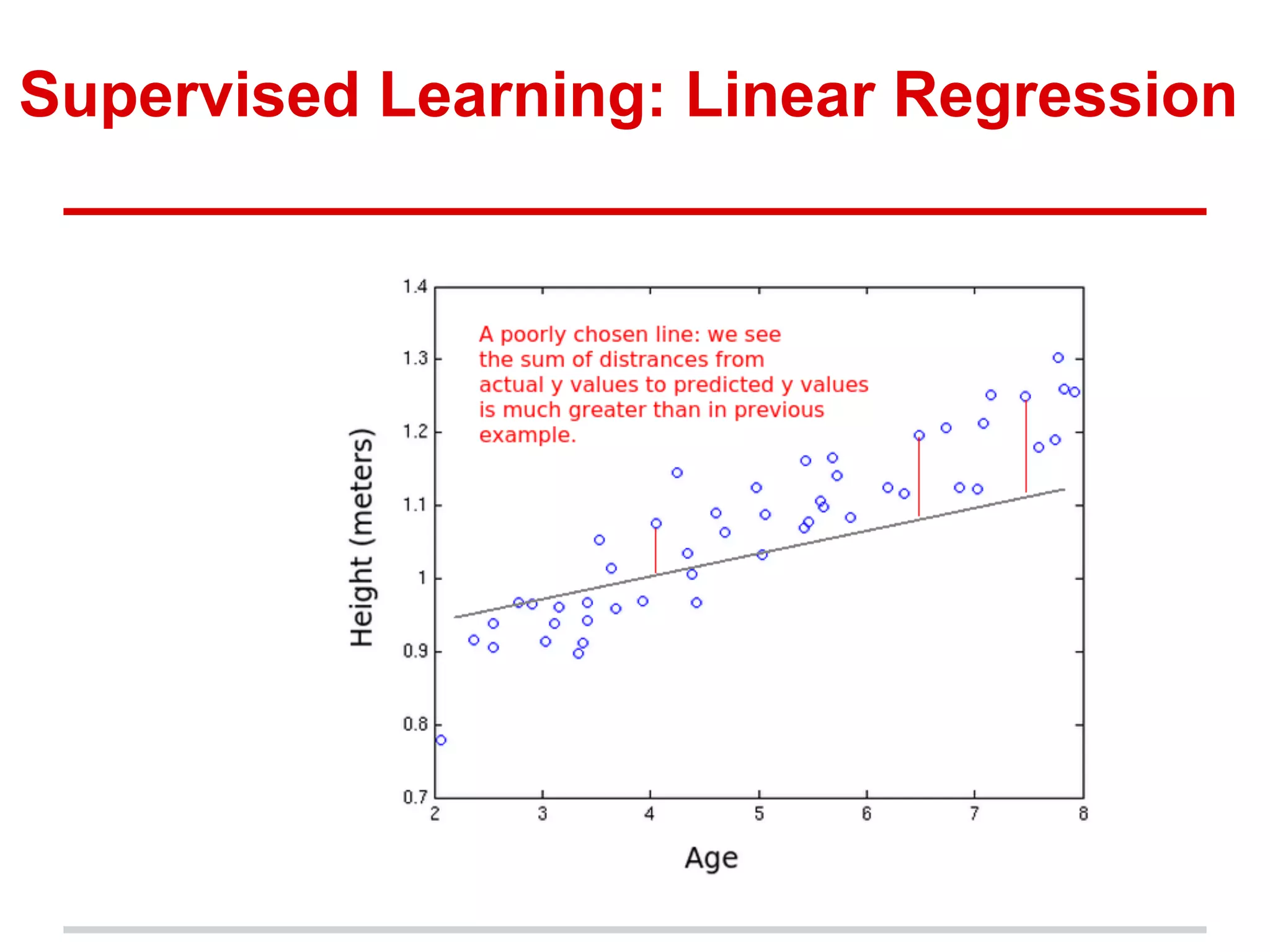 Supervised Learning: Linear Regression
 