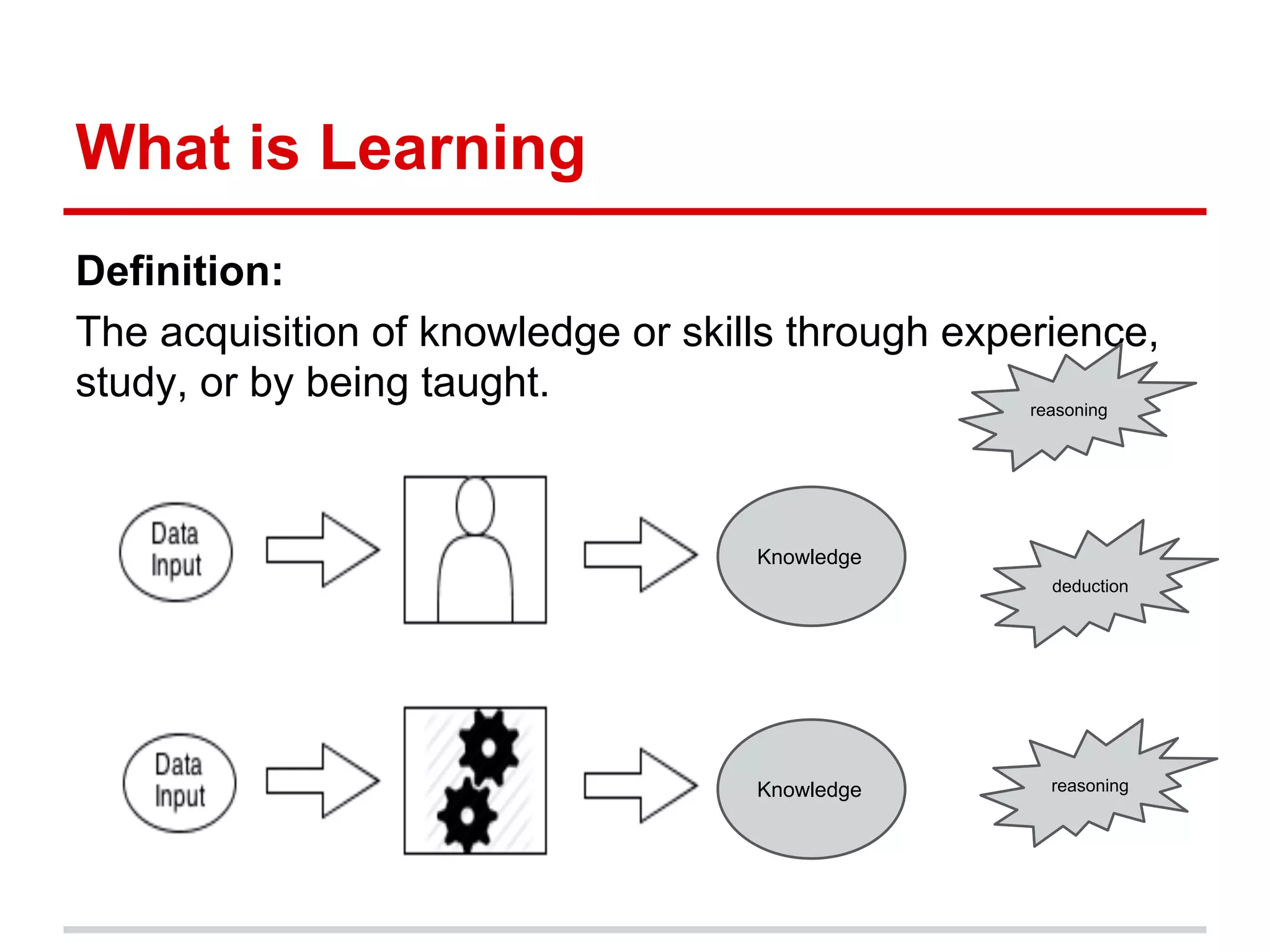 What is Learning
Definition:
The acquisition of knowledge or skills through experience,
study, or by being taught.
Knowledge
Knowledge
reasoning
deduction
reasoning
 