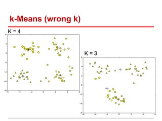 k-Means (wrong k)
K = 4
K = 3
 