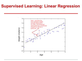 Supervised Learning: Linear Regression
 